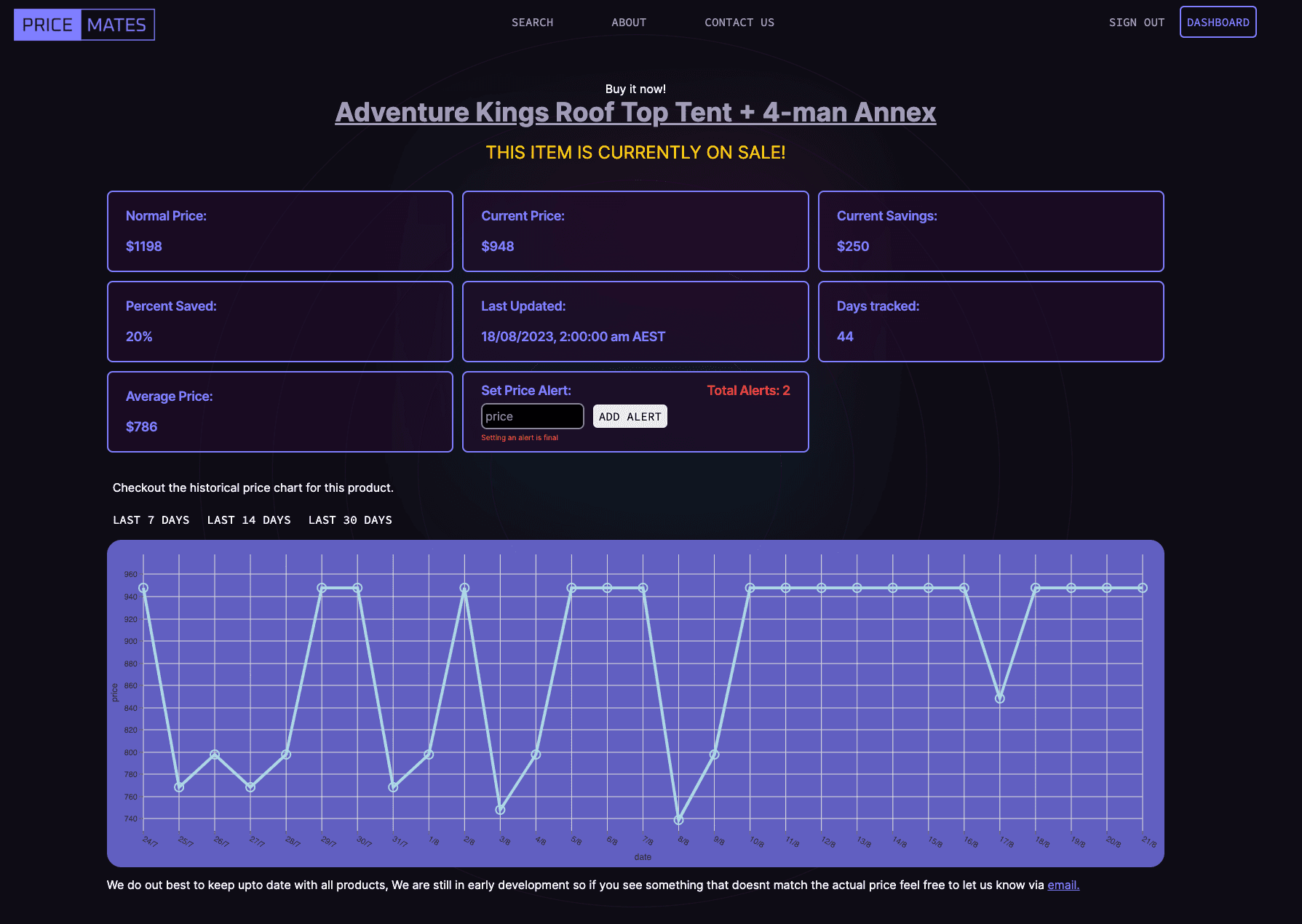 A great chart to use for a price alert!